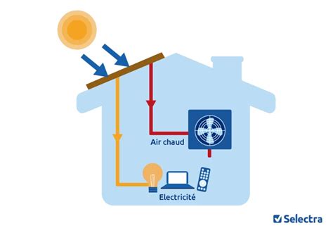Guide Panneau solaire hybride : installation, coût, avis .